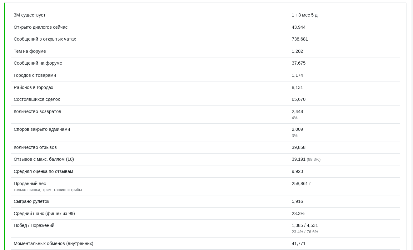 Статистика Зеленого Мира<br>