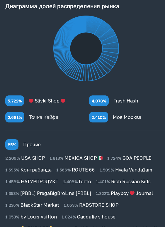 ТОП продавцов по Москве за исследуемый период (вообще все товары)<br>