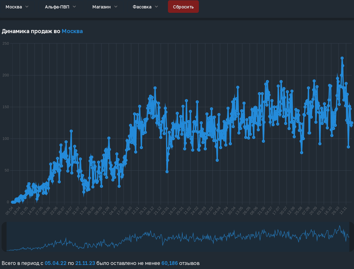 Продажи a-pvp в Москве<br>