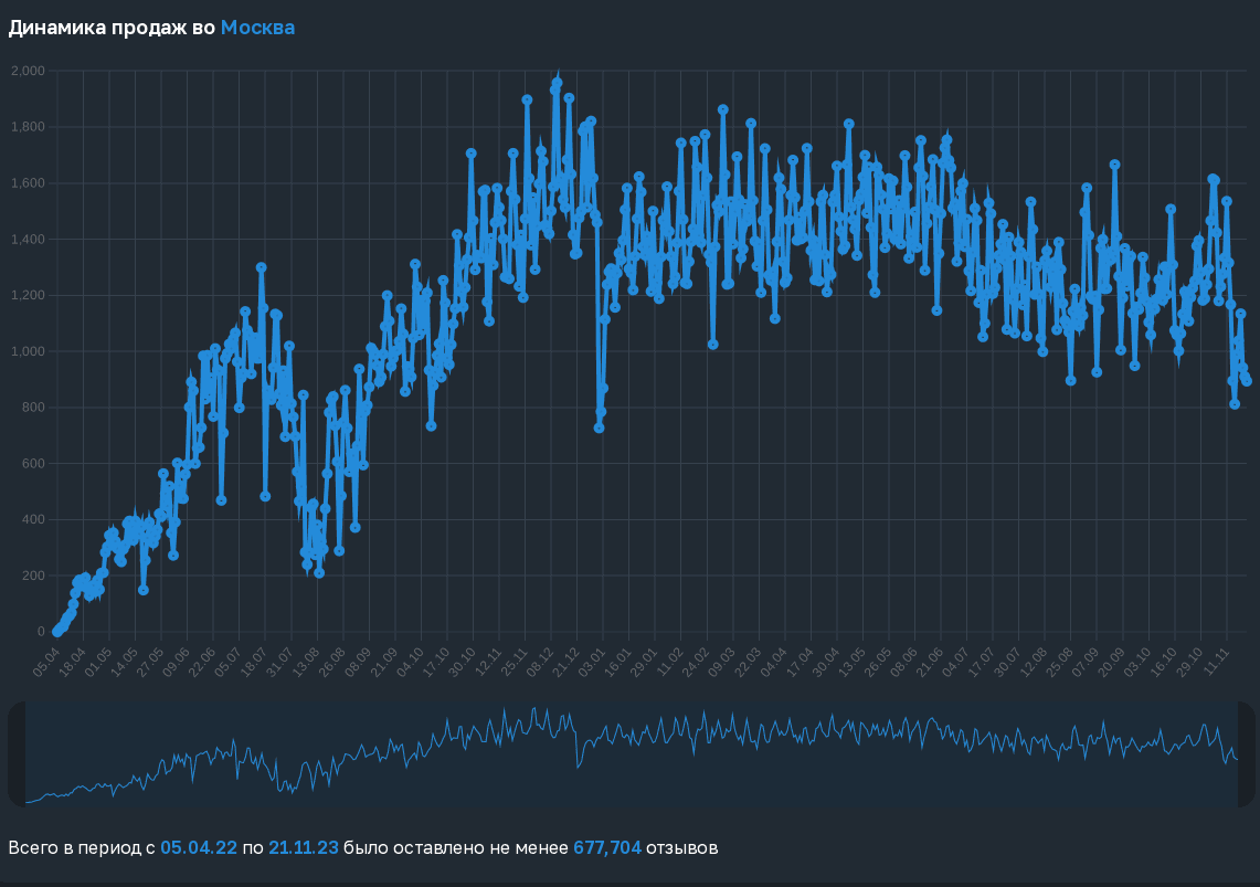 Всего в период с 05.04.22 по 21.11.23 было оставлено не менее 677,704 отзывов