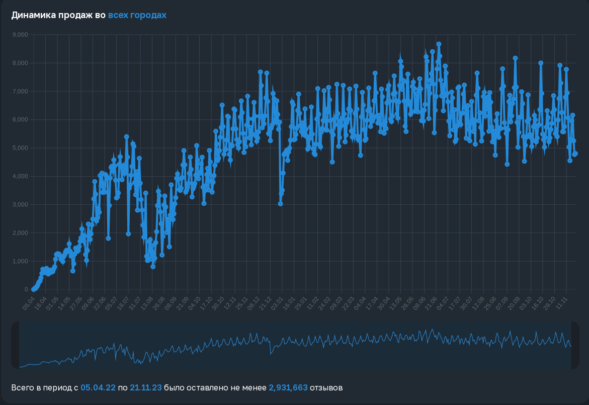 Всего в период с 05.04.22 по 21.11.23 было оставлено не менее 2,931,663 отзывов. <br>